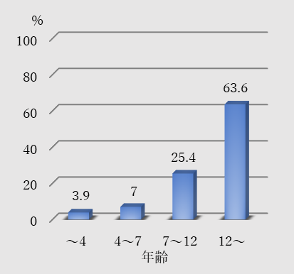 犬の年齢と慢性腎臓病発生率を表した棒グラフ