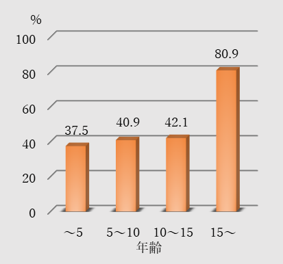 猫の年齢と慢性腎臓病発生率を表した棒グラフ